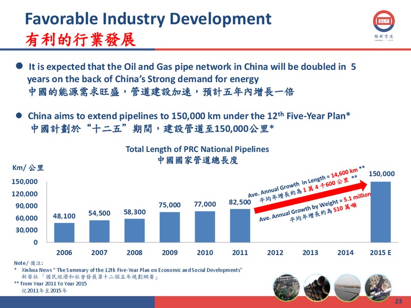 2011 ANNUAL RESULTS PRESENTATION – Shengli Oil and Gas Pipe Holdings Limited – slide 22