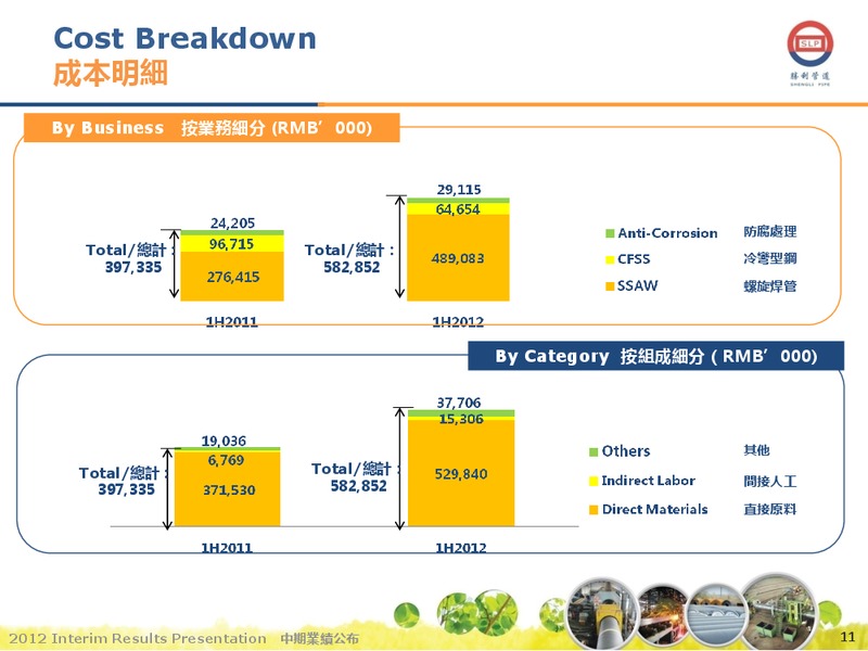 AUGUST 2012 INVESTOR PRESENTATION – Shengli Oil and Gas Pipe Holdings Limited – slide 10