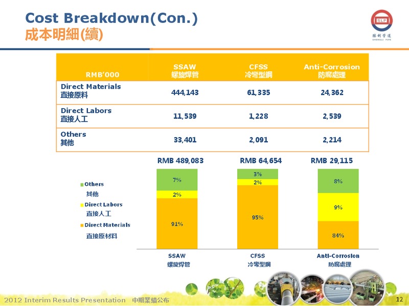 AUGUST 2012 INVESTOR PRESENTATION – Shengli Oil and Gas Pipe Holdings Limited – slide 11