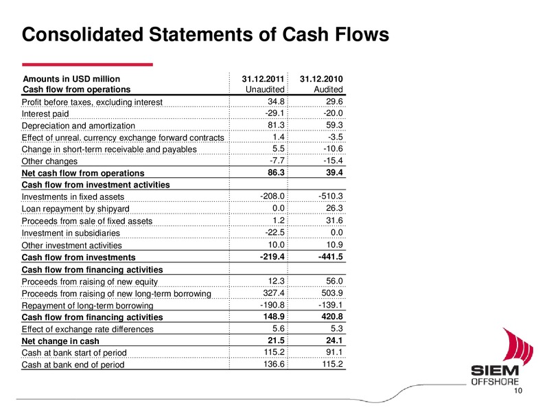 Q4 2011 EARNINGS CALL – Siem Offshore – slide 10