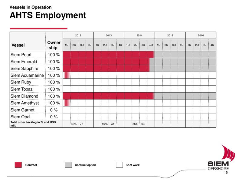 Q4 2011 EARNINGS CALL – Siem Offshore – slide 15