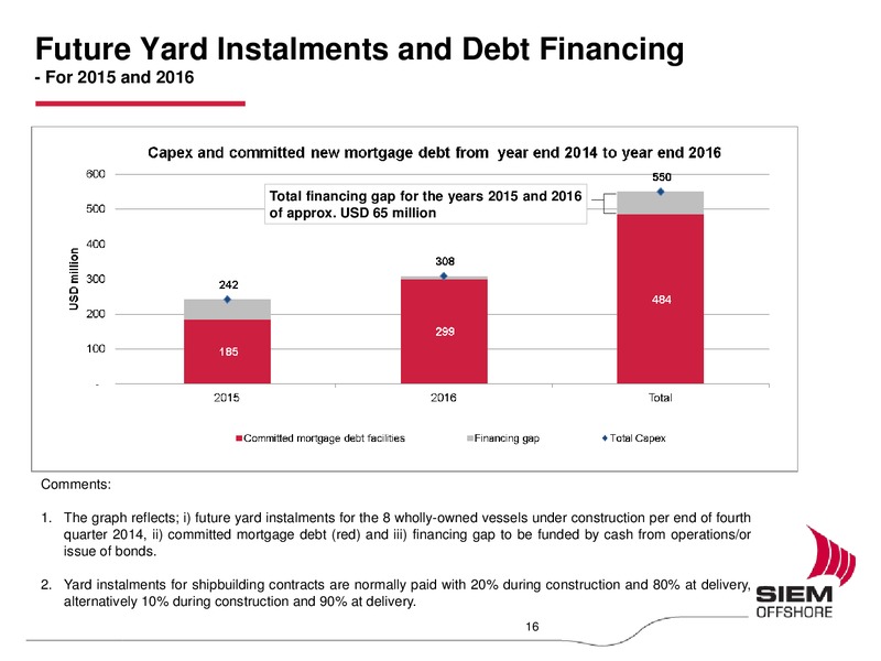 Earnings Presentation Fourth Quarter 2014 – Siem Offshore – slide 15