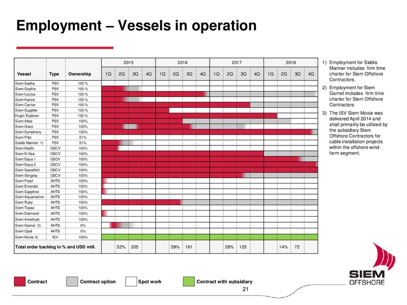 Q4 2014 EARNINGS CALL – Siem Offshore – slide 20