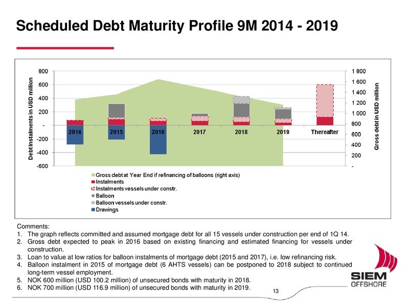 Q1 2014 EARNINGS CALL – Siem Offshore – slide 12