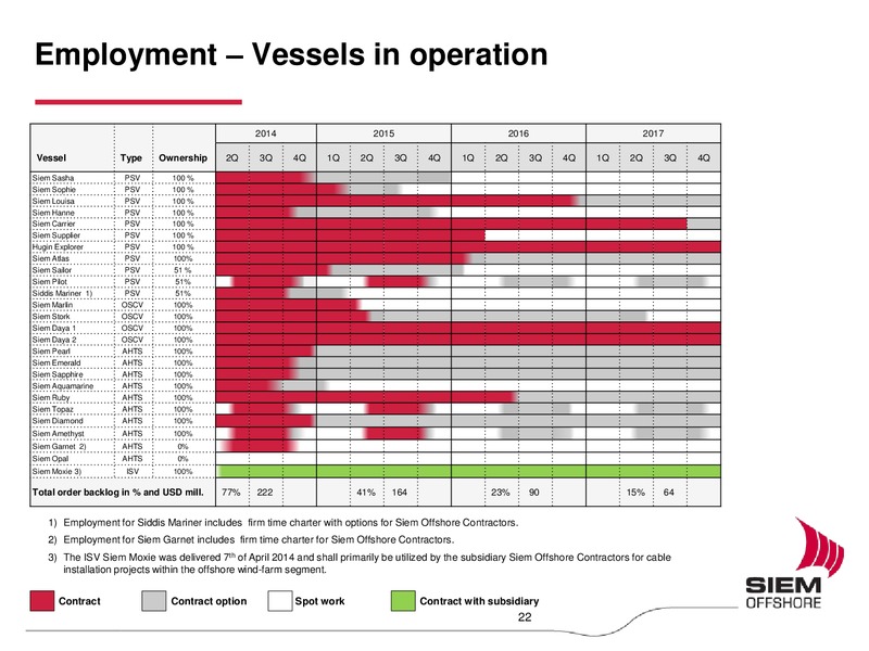 Q1 2014 EARNINGS CALL – Siem Offshore – slide 21