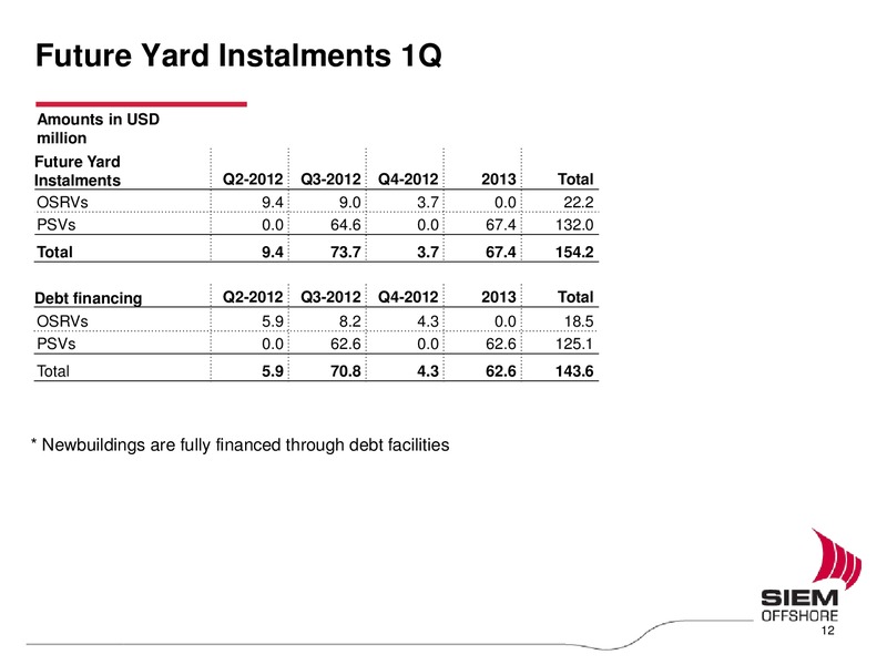 Q1 2012 EARNINGS CALL – Siem Offshore – slide 12