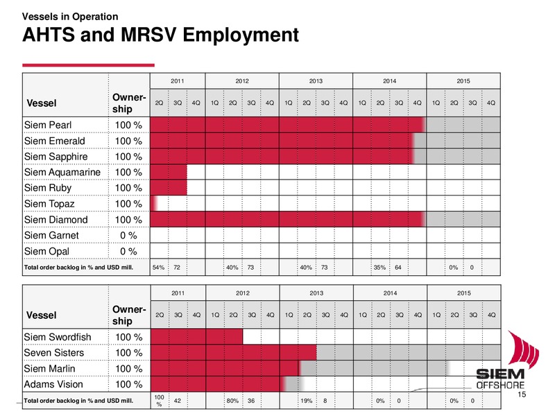 Q1 2011 EARNINGS CALL – Siem Offshore – slide 15