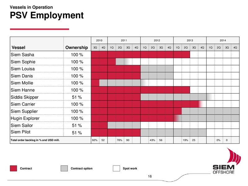 AUGUST 2010 CORPORATE PRESENTATION – Siem Offshore – slide 16