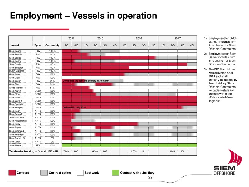 Q2 2014 EARNINGS CALL – Siem Offshore – slide 21