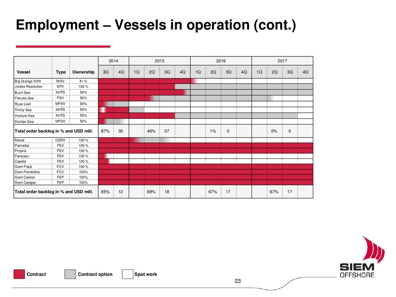Q2 2014 EARNINGS CALL – Siem Offshore – slide 22