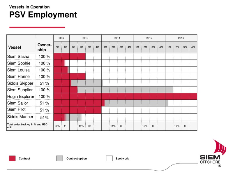 Q2 2012 EARNINGS CALL – Siem Offshore – slide 15