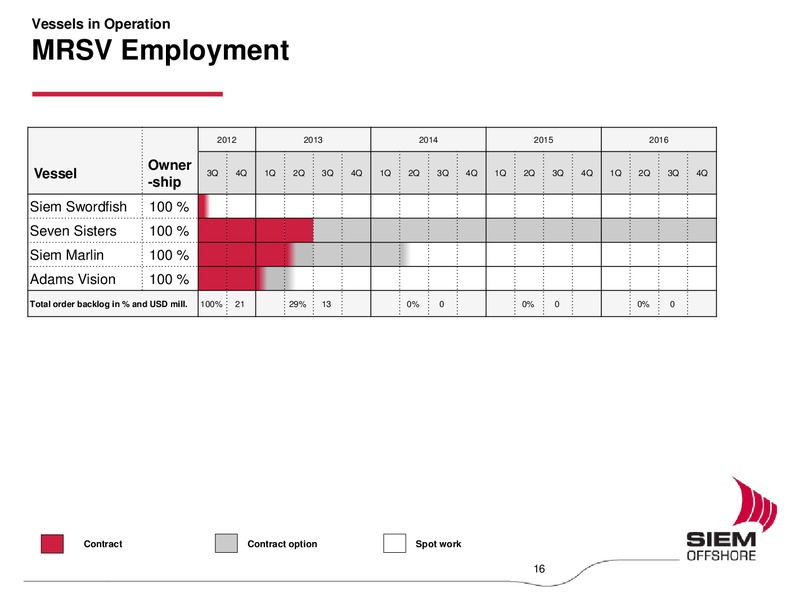 Q2 2012 EARNINGS CALL – Siem Offshore – slide 16