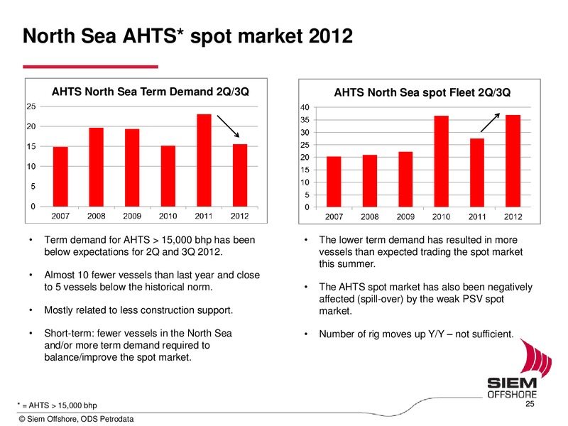 Q2 2012 EARNINGS CALL – Siem Offshore – slide 25
