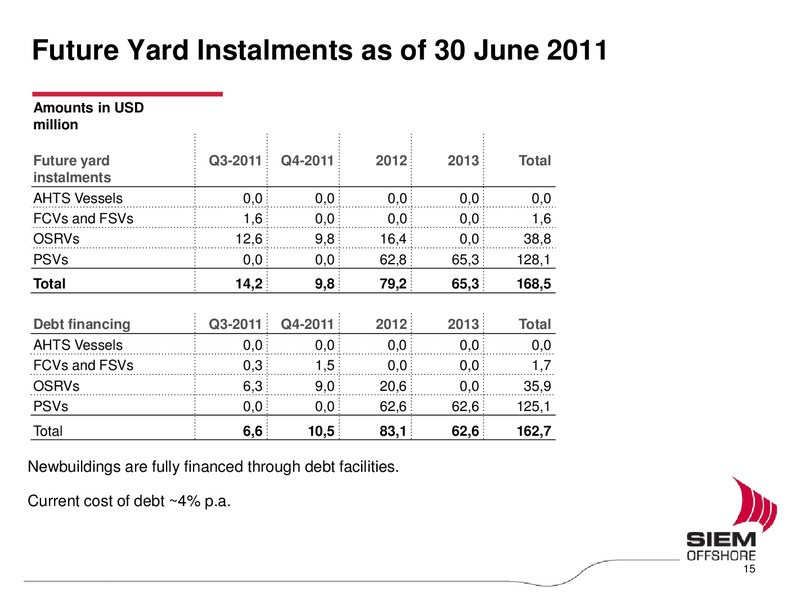Q2 2011 EARNINGS CALL – Siem Offshore – slide 15
