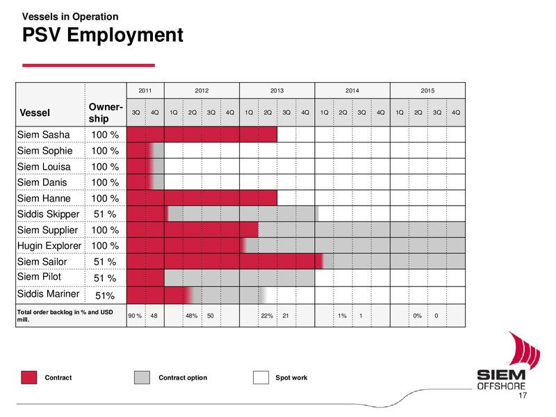 Q2 2011 EARNINGS CALL – Siem Offshore – slide 17