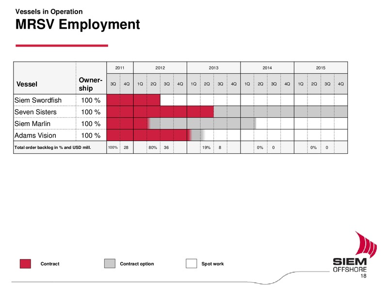 Q2 2011 EARNINGS CALL – Siem Offshore – slide 18