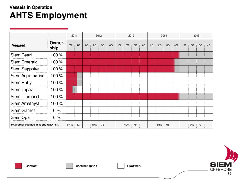 Q2 2011 EARNINGS CALL – Siem Offshore – slide 19