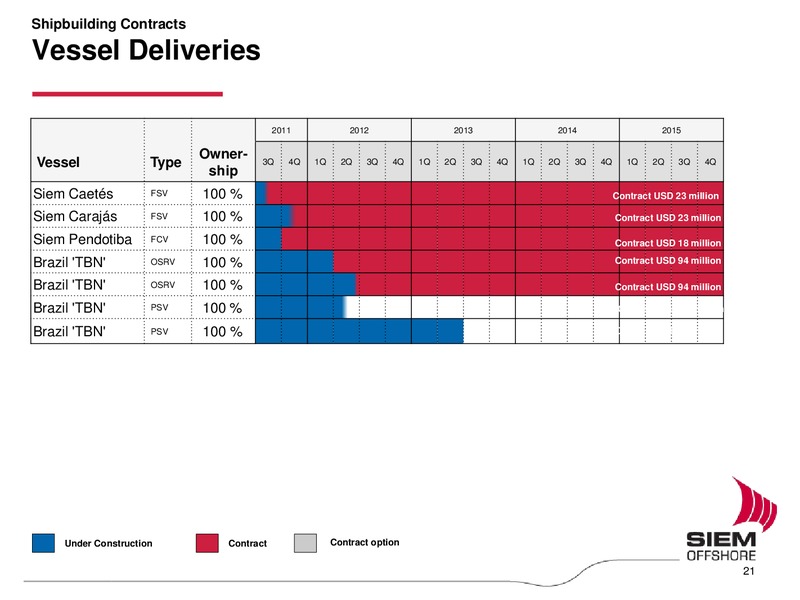 Q2 2011 EARNINGS CALL – Siem Offshore – slide 21