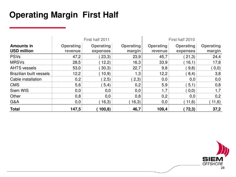 Q2 2011 EARNINGS CALL – Siem Offshore – slide 28