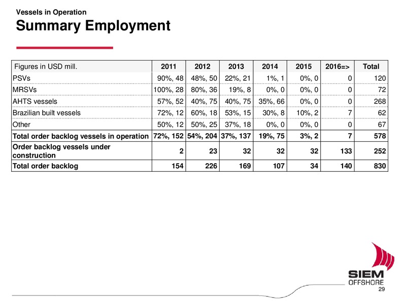 Q2 2011 EARNINGS CALL – Siem Offshore – slide 29