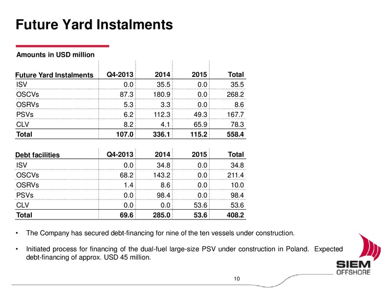 Q3 2013 EARNINGS CALL – Siem Offshore – slide 10