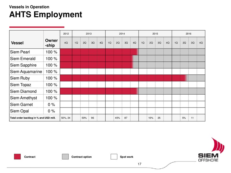 Q3 2012 EARNINGS CALL – Siem Offshore – slide 17