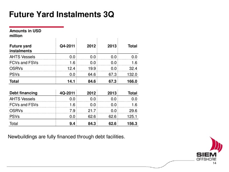 Q3 2011 EARNINGS CALL – Siem Offshore – slide 14