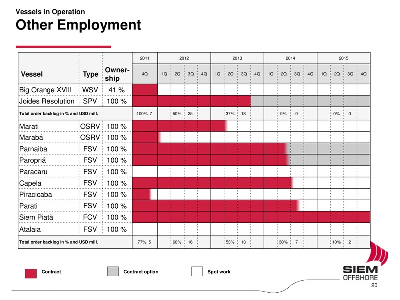 Q3 2011 EARNINGS CALL – Siem Offshore – slide 20