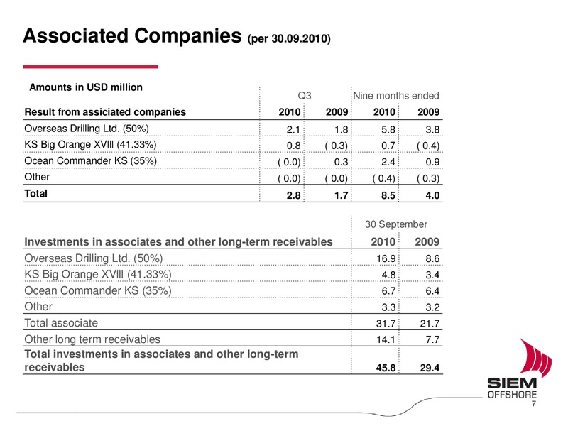 Q3 2010 EARNINGS CALL – Siem Offshore – slide 7