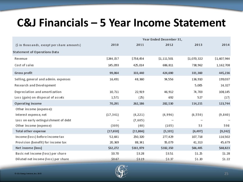 Simmons Energy Conference – Simmons Inc* D J – slide 23
