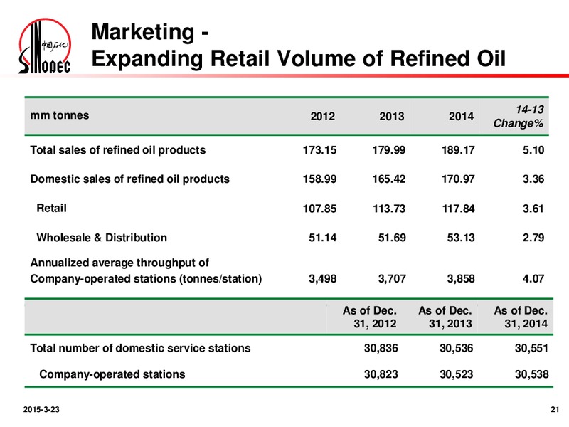 2014 Annual Results Announcement – Sinopec – slide 20