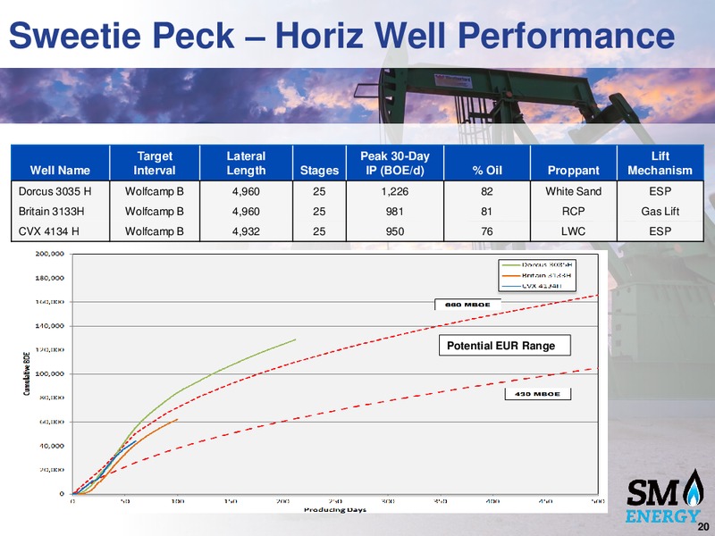 Raymond James Conference – SM Energy Company – slide 19