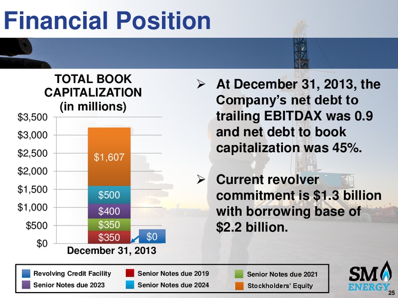 Raymond James Conference – SM Energy Company – slide 24