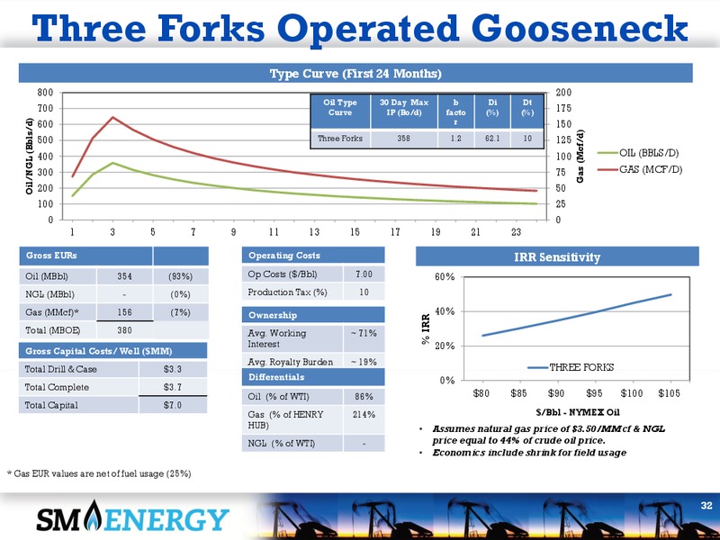 Howard Weil Energy Conference 2013 – SM Energy Company – slide 31