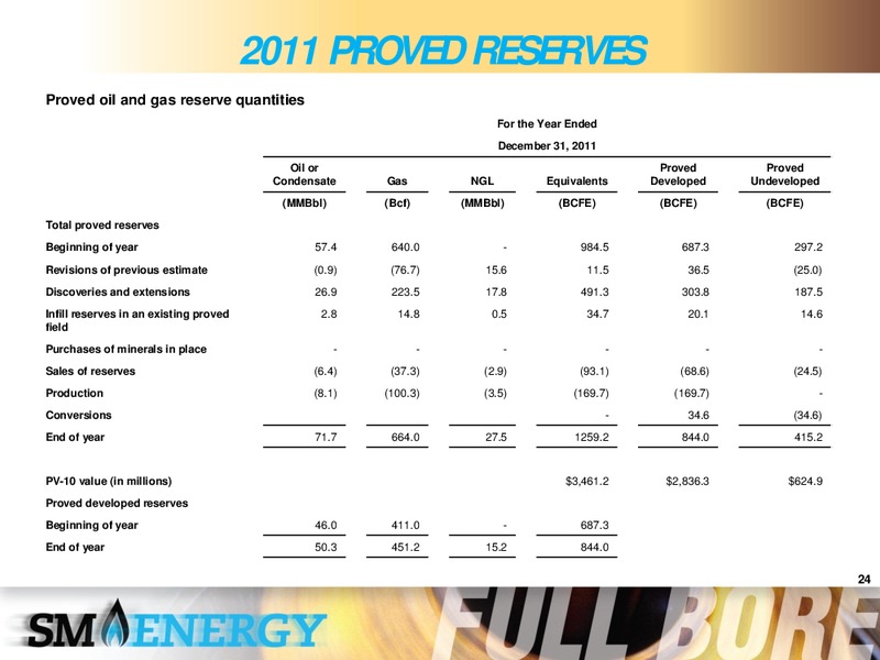 Howard Weil 40th Annual Energy Conference – SM Energy Company – slide 22