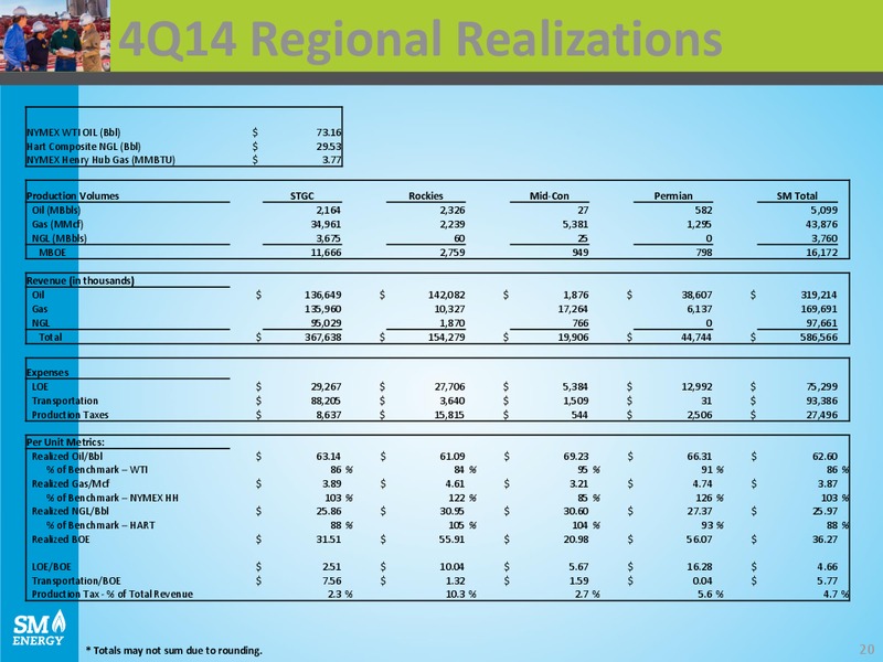 IPAA OGIS NEW YORK – SM Energy Company – slide 19