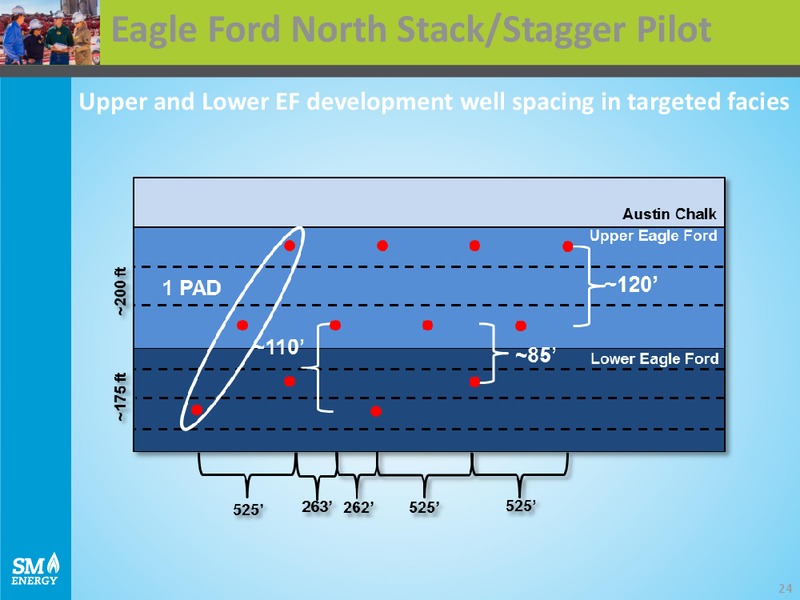 IPAA OGIS NEW YORK – SM Energy Company – slide 23