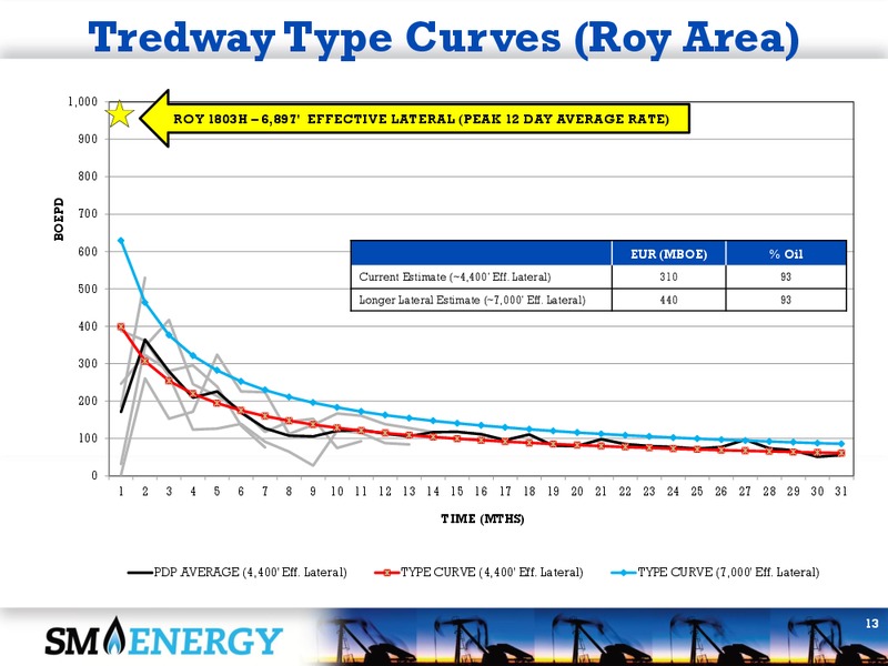 Q1 2013 Earnings Call – SM Energy Company – slide 12