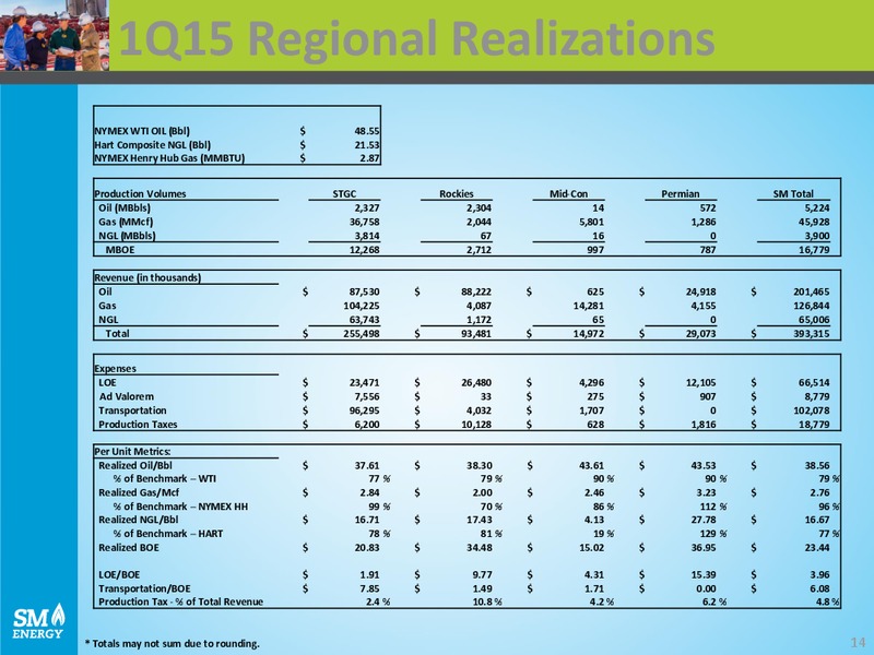 Q1 2015 Earnings Call – SM Energy Company – slide 13