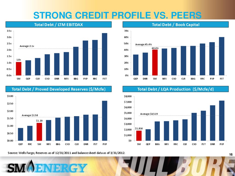 Enercoms London Oil & Gas Conference – SM Energy Company – slide 15
