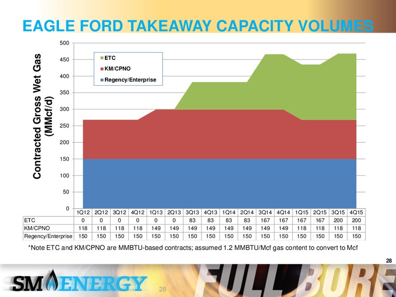Enercoms London Oil & Gas Conference – SM Energy Company – slide 27