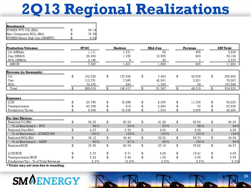 2Q 2013 Earnings Call – SM Energy Company – slide 20