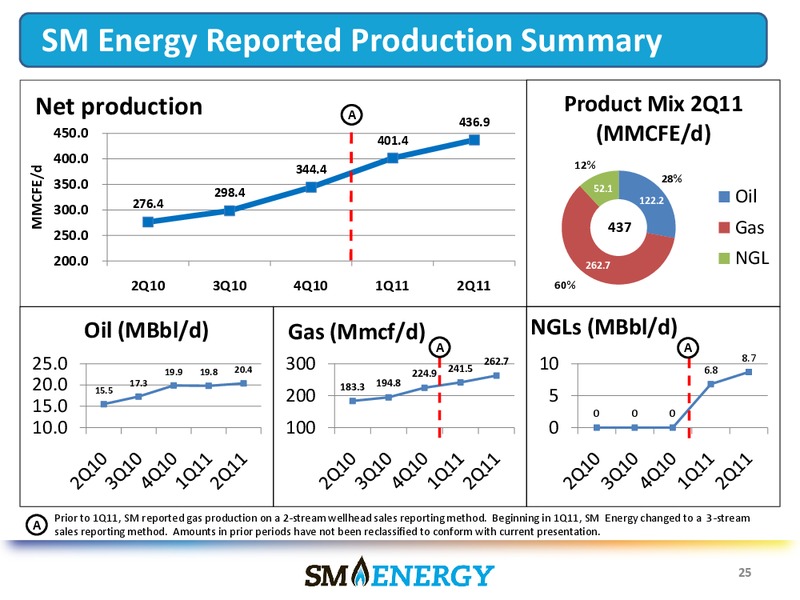 The Oil and Gas Conference – SM Energy Company – slide 24