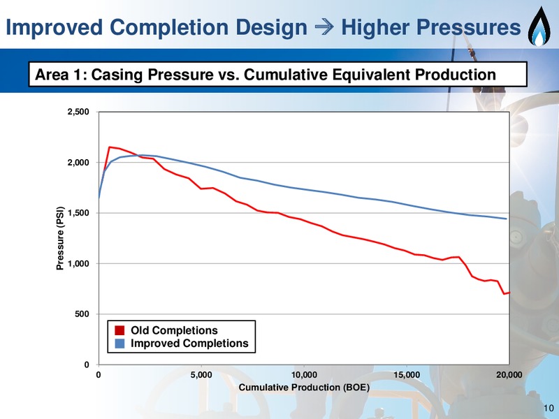 Barclays Energy Power Conference – SM Energy Company – slide 9