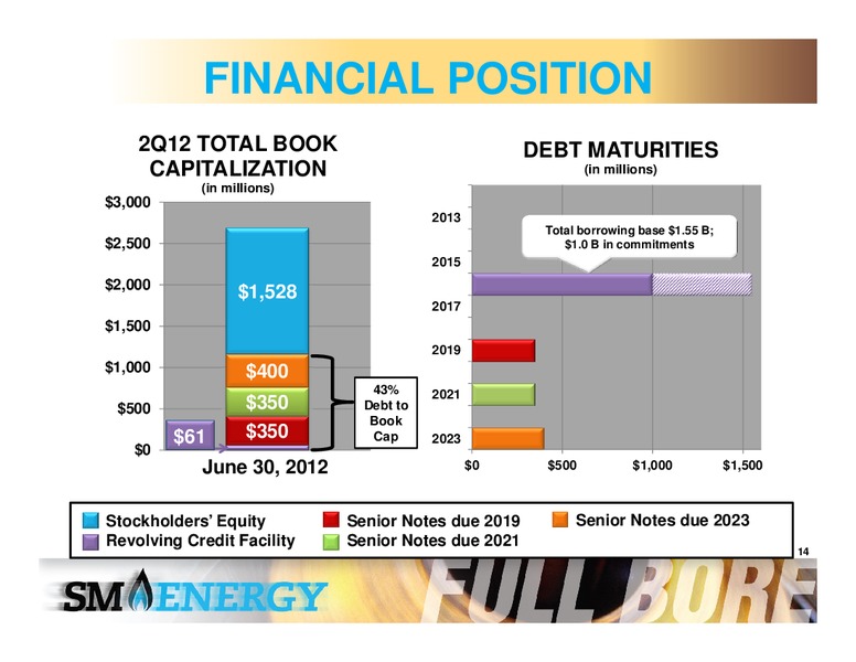BARCLAYS CEO POWER CONFERENCE – SM Energy Company – slide 13
