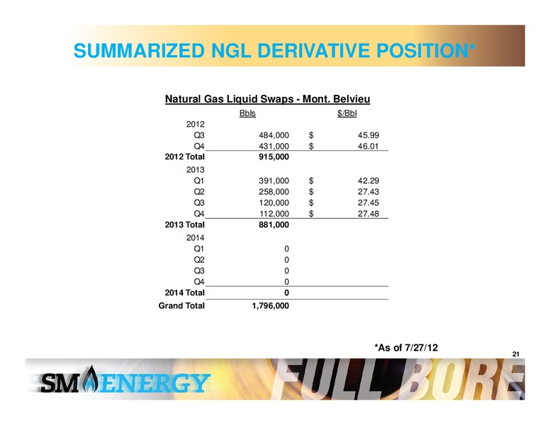 BARCLAYS CEO POWER CONFERENCE – SM Energy Company – slide 20