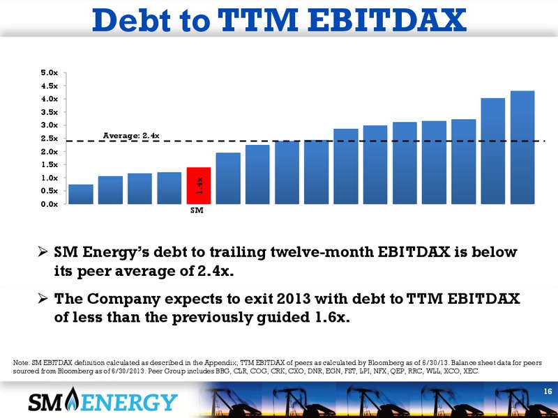 Barclays CEO Energy Power Conference – SM Energy Company – slide 15