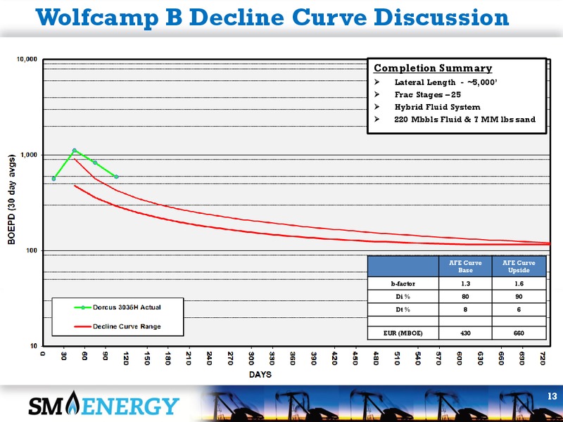 3Q 2013 EARNINGS CALL – SM Energy Company – slide 12