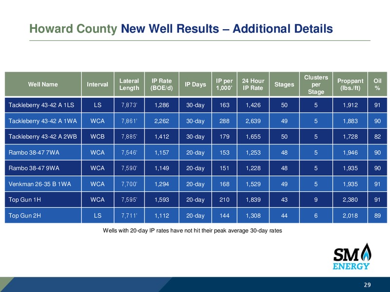 RockStar Well Results – SM Energy Company – slide 28