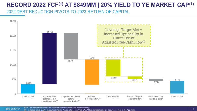 28th Annual Vail Summit – SM Energy Company – slide 4